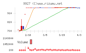 ワットマンチャート