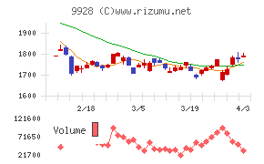 ミロク情報サービスチャート
