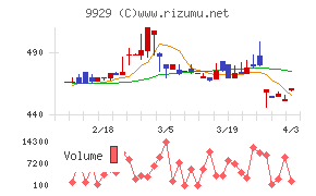 平和紙業チャート