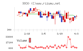 北沢産業チャート