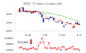 杉本商事チャート