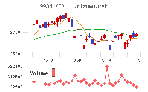 因幡電機産業チャート