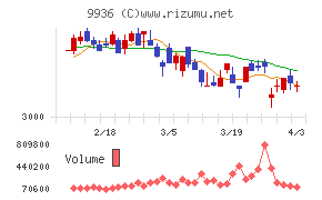 王将フードサービスチャート