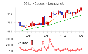 太洋物産チャート