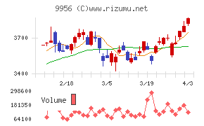 バローホールディングスチャート