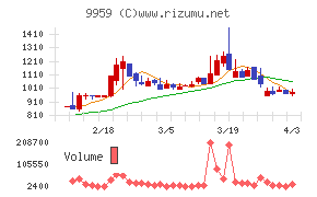 アシードホールディングスチャート