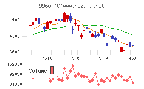 東テクチャート