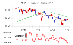 ミスミグループ本社チャート