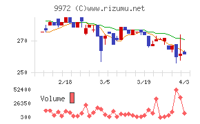 アルテックチャート
