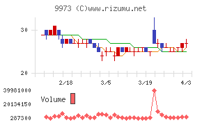 ＫＯＺＯホールディングスチャート