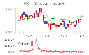 ベルクチャート