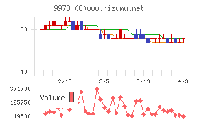 文教堂グループホールディングスチャート