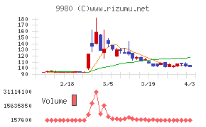 MRKホールディングスチャート