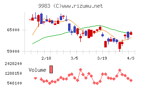 ファーストリテイリングチャート