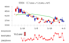 ソフトバンクグループチャート