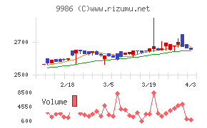 蔵王産業チャート