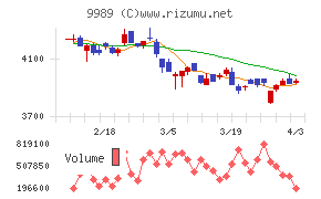 サンドラッグチャート