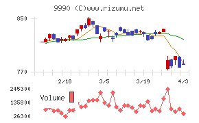 サックスバー　ホールディングスチャート
