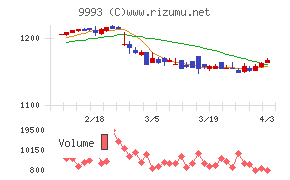 ヤマザワチャート