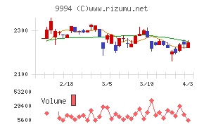 やまやチャート