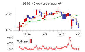 サトー商会チャート