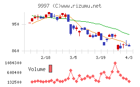 ベルーナチャート