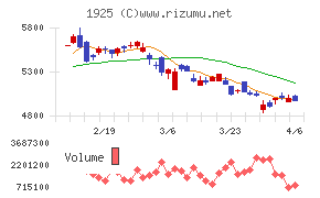 大和ハウス工業