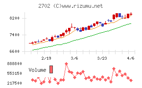 日本マクドナルドホールディングス