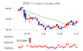 クスリのアオキホールディングス
