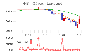 ソフト９９コーポレーション
