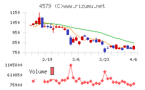 ラクオリア創薬