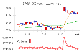 東京海上ホールディングス