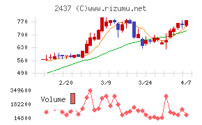 Shinwa Wise Holdings