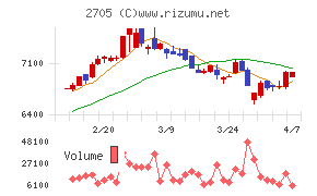 大戸屋ホールディングス