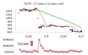 ダイドーリミテッド