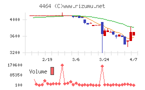 ソフト９９コーポレーション