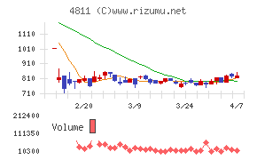 ドリーム・アーツ