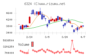 ハーモニック・ドライブ・システムズ