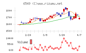 ディーエムソリューションズ