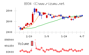 サンフロンティア不動産