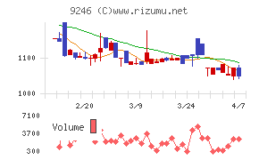 プロジェクトホールディングス