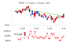 ノエビアホールディングス