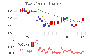 プロディライト