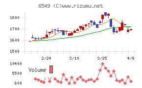 ディーエムソリューションズ