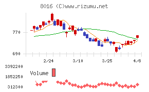 オンワードホールディングス