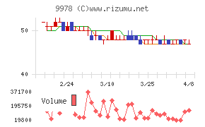 文教堂グループホールディングス