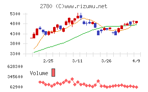 コメ兵ホールディングス