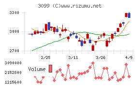 三越伊勢丹ホールディングス