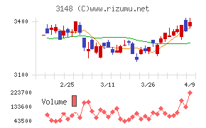 クリエイトＳＤホールディングス