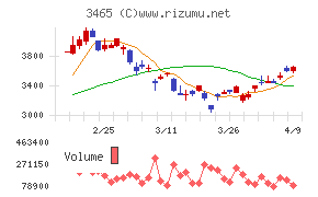 ケイアイスター不動産